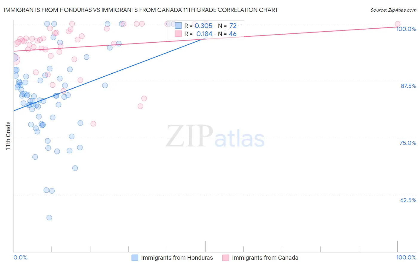 Immigrants from Honduras vs Immigrants from Canada 11th Grade