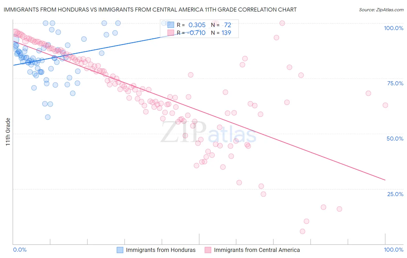 Immigrants from Honduras vs Immigrants from Central America 11th Grade