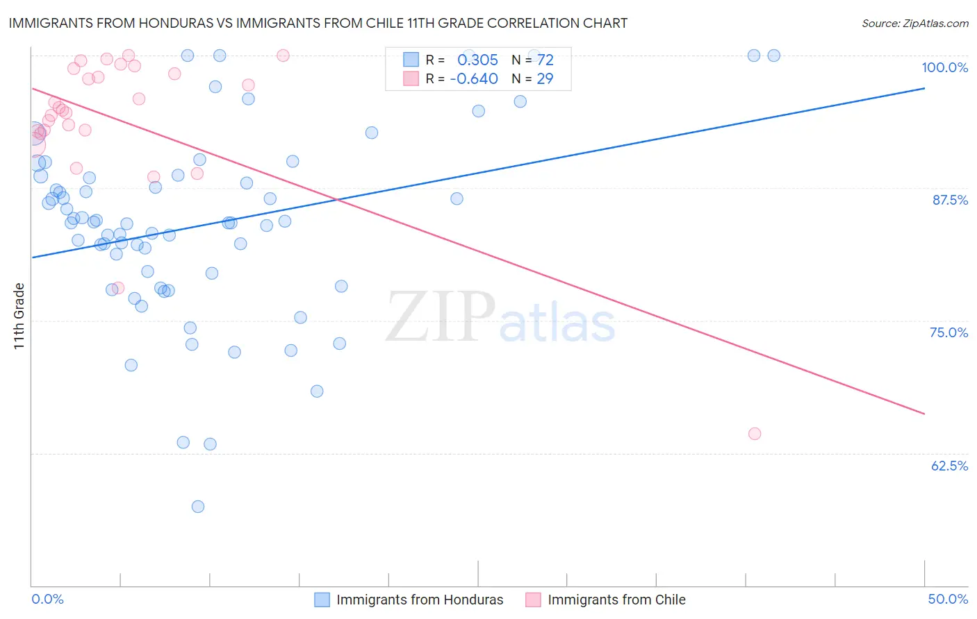 Immigrants from Honduras vs Immigrants from Chile 11th Grade