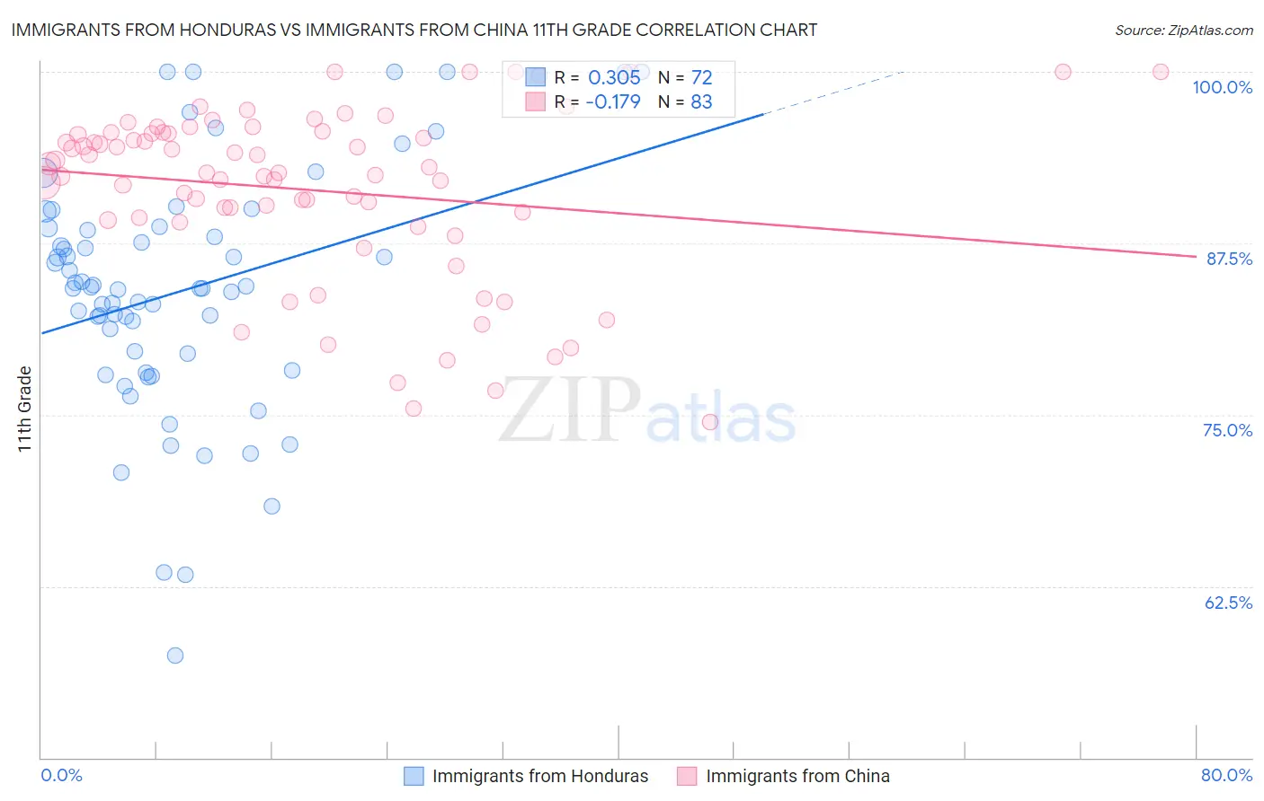 Immigrants from Honduras vs Immigrants from China 11th Grade