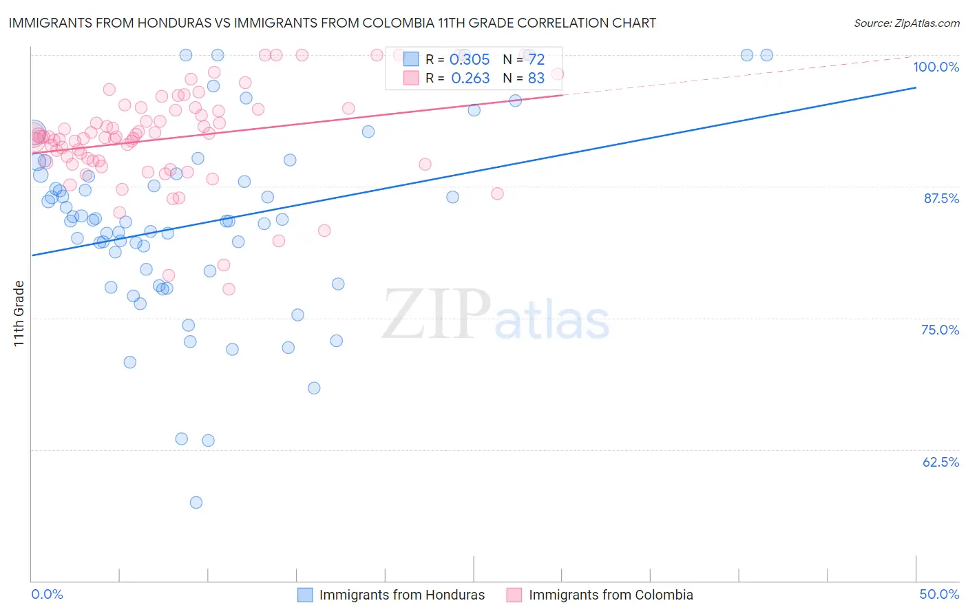 Immigrants from Honduras vs Immigrants from Colombia 11th Grade