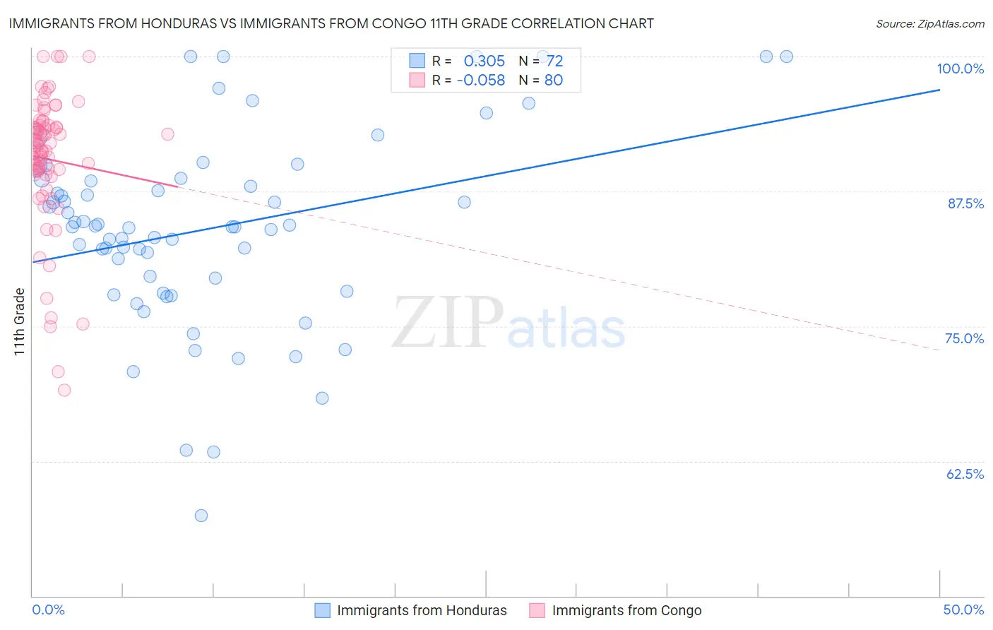 Immigrants from Honduras vs Immigrants from Congo 11th Grade