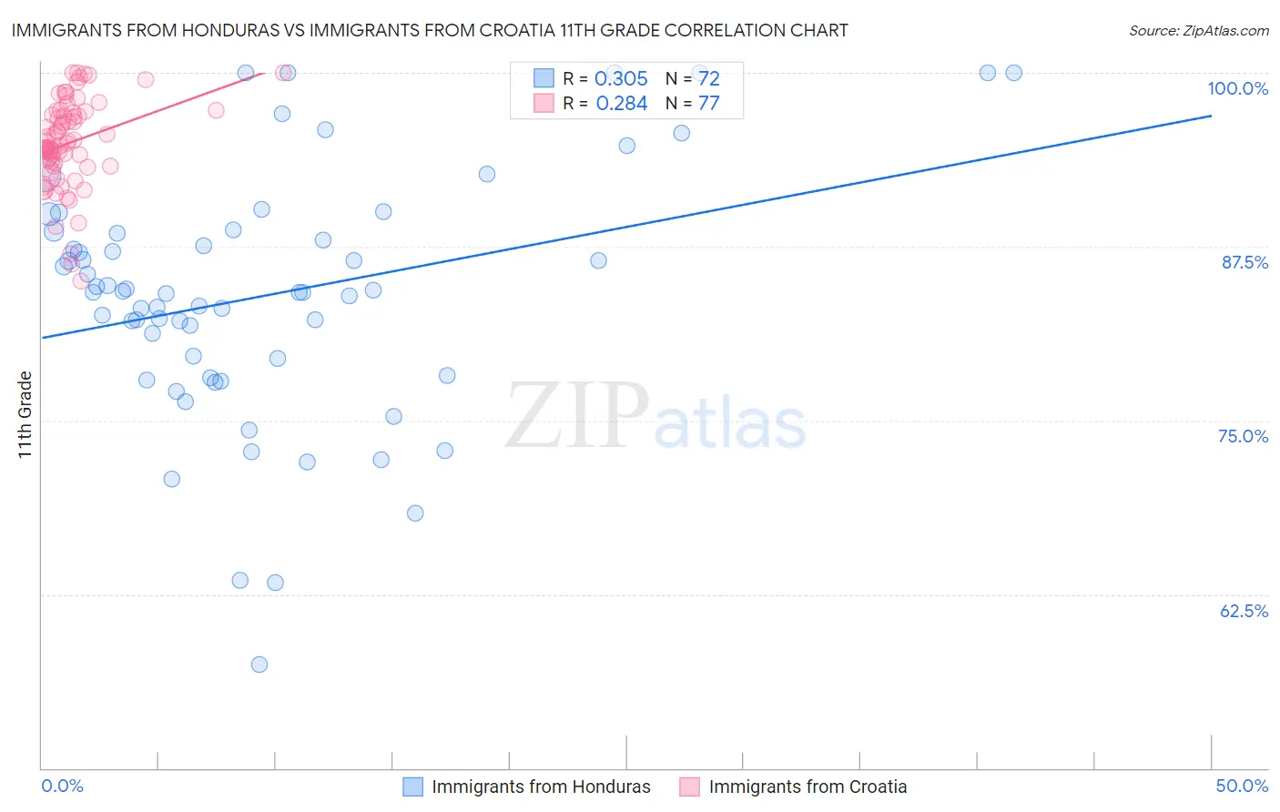 Immigrants from Honduras vs Immigrants from Croatia 11th Grade