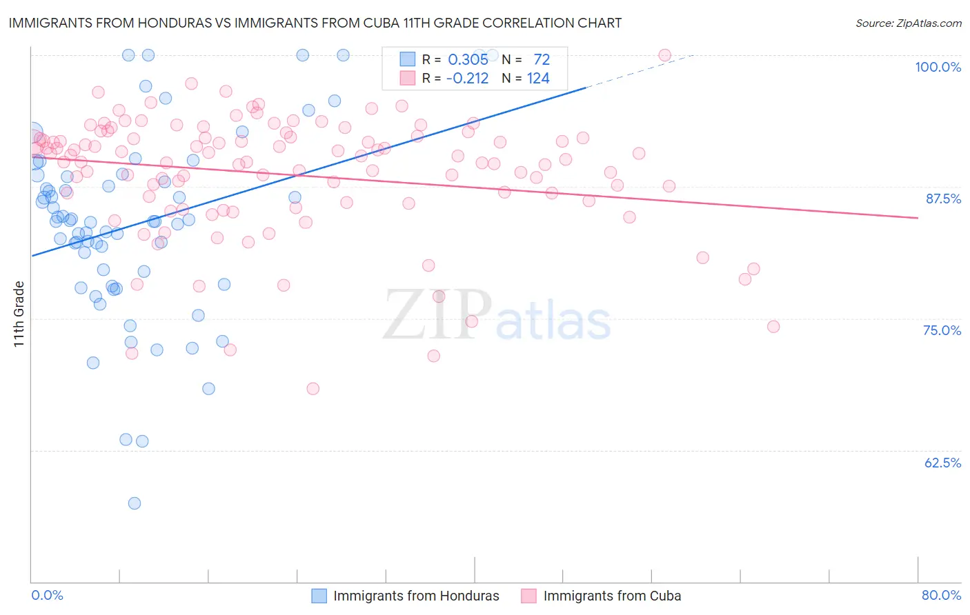 Immigrants from Honduras vs Immigrants from Cuba 11th Grade