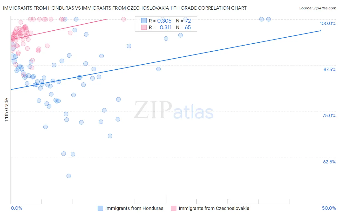 Immigrants from Honduras vs Immigrants from Czechoslovakia 11th Grade