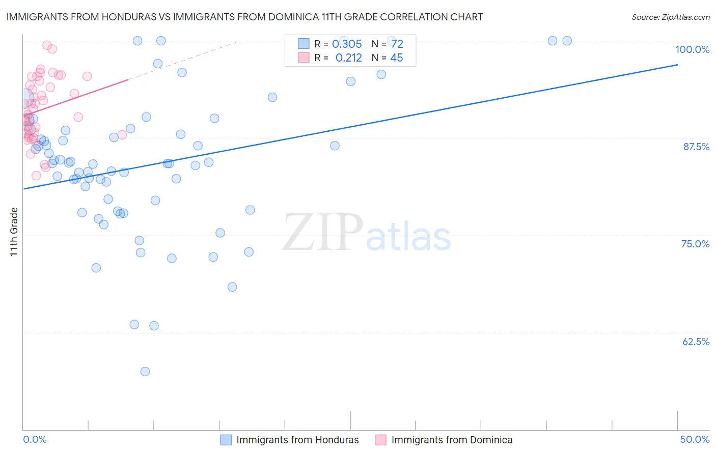 Immigrants from Honduras vs Immigrants from Dominica 11th Grade