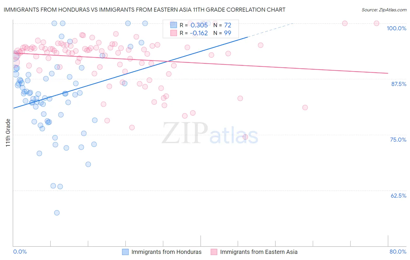 Immigrants from Honduras vs Immigrants from Eastern Asia 11th Grade