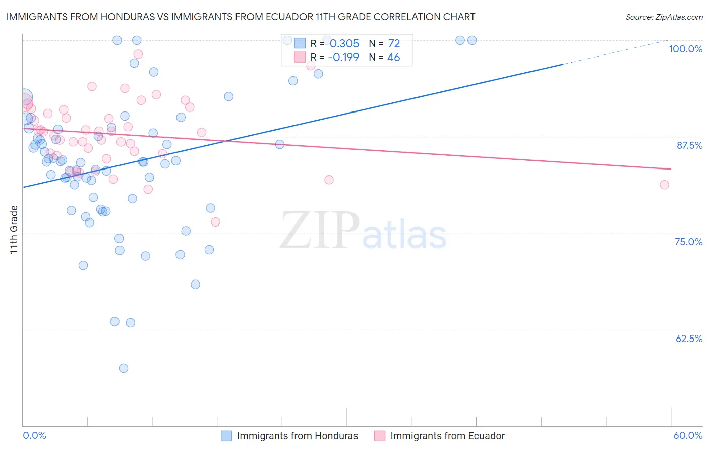 Immigrants from Honduras vs Immigrants from Ecuador 11th Grade