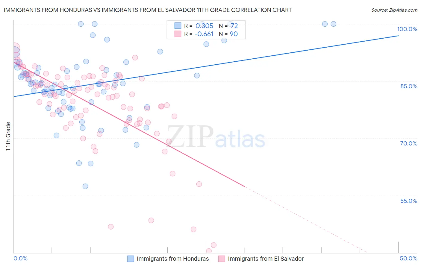 Immigrants from Honduras vs Immigrants from El Salvador 11th Grade