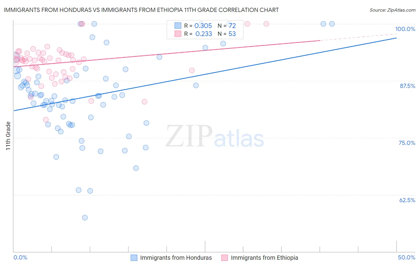 Immigrants from Honduras vs Immigrants from Ethiopia 11th Grade