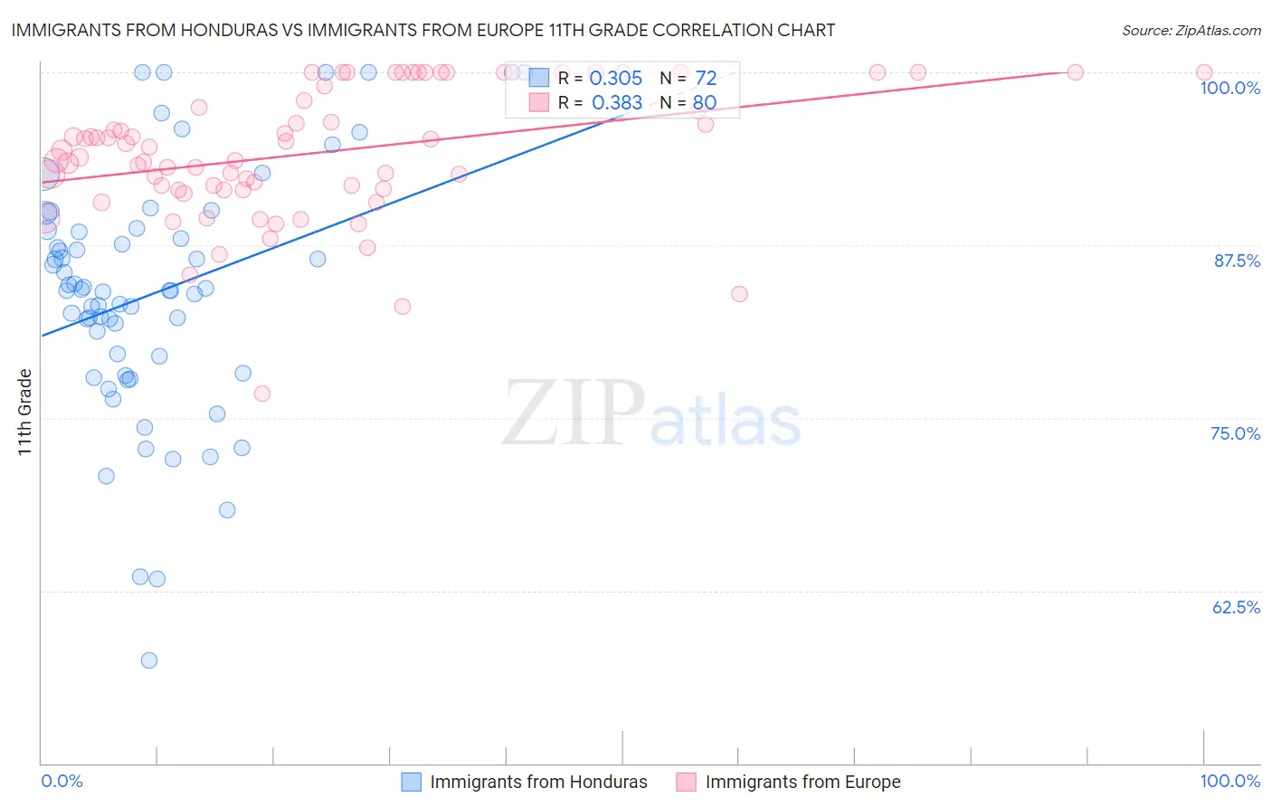 Immigrants from Honduras vs Immigrants from Europe 11th Grade