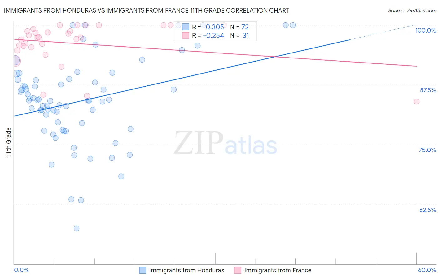Immigrants from Honduras vs Immigrants from France 11th Grade