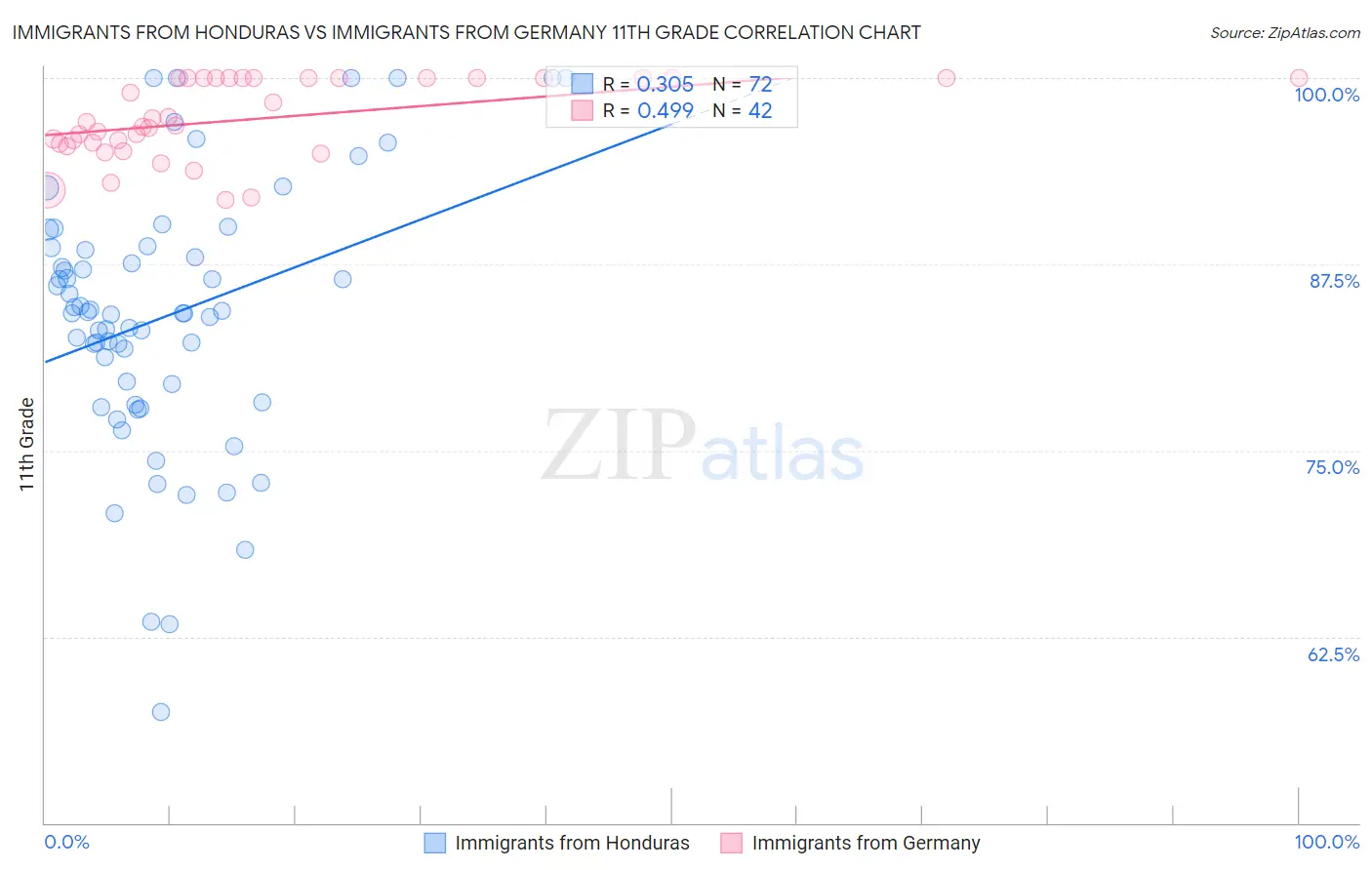 Immigrants from Honduras vs Immigrants from Germany 11th Grade