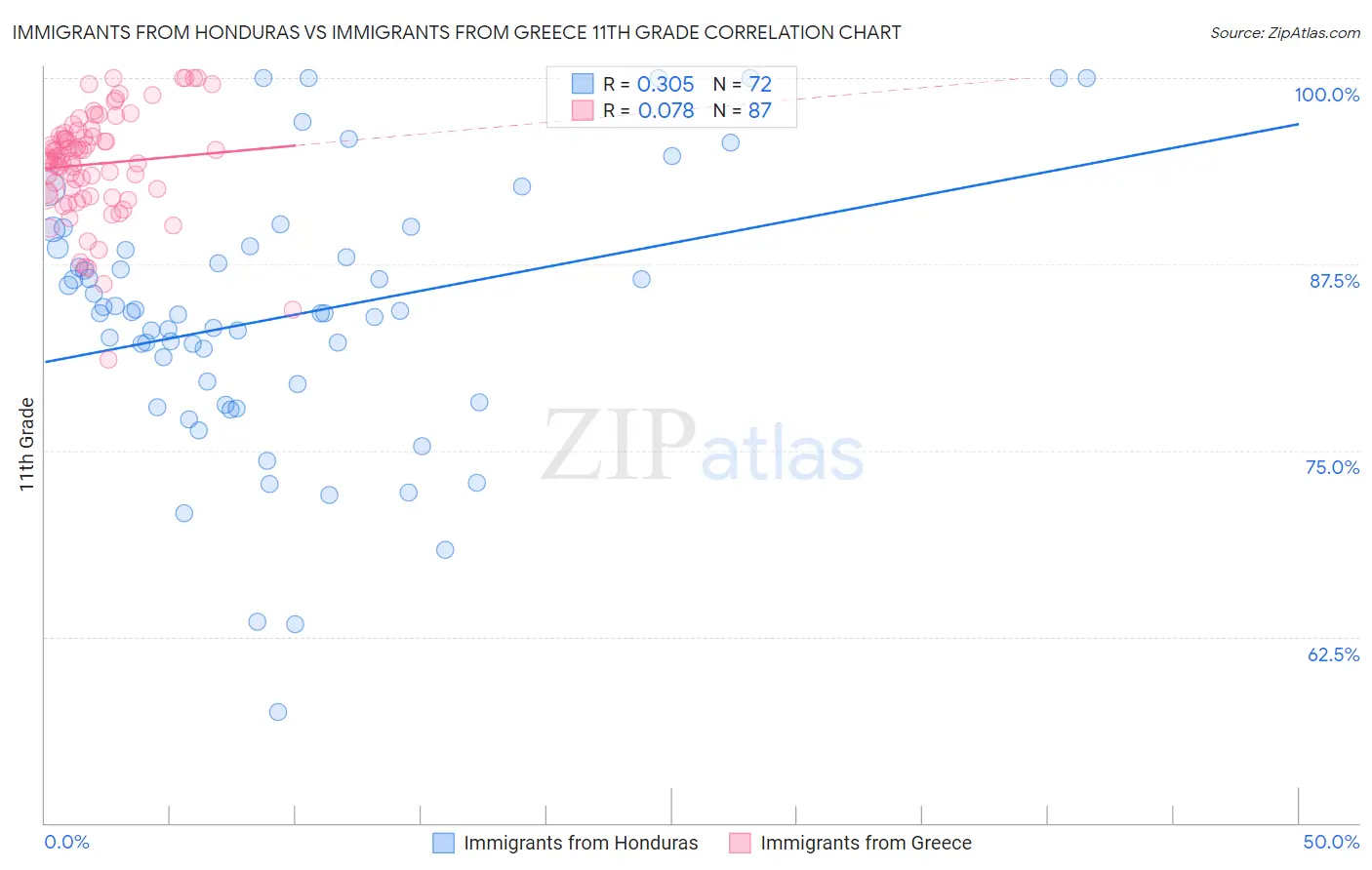 Immigrants from Honduras vs Immigrants from Greece 11th Grade