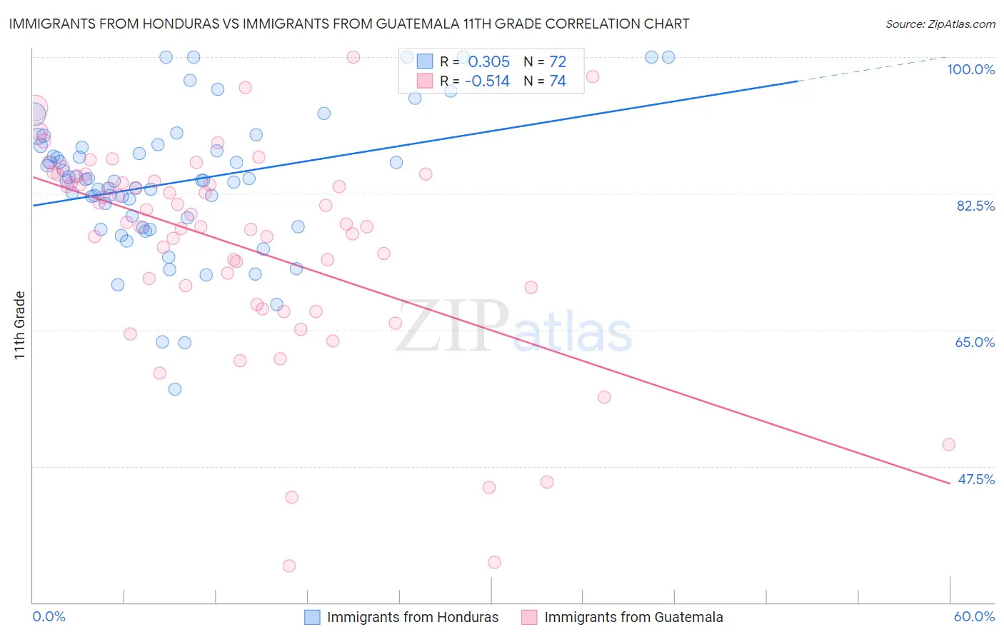 Immigrants from Honduras vs Immigrants from Guatemala 11th Grade