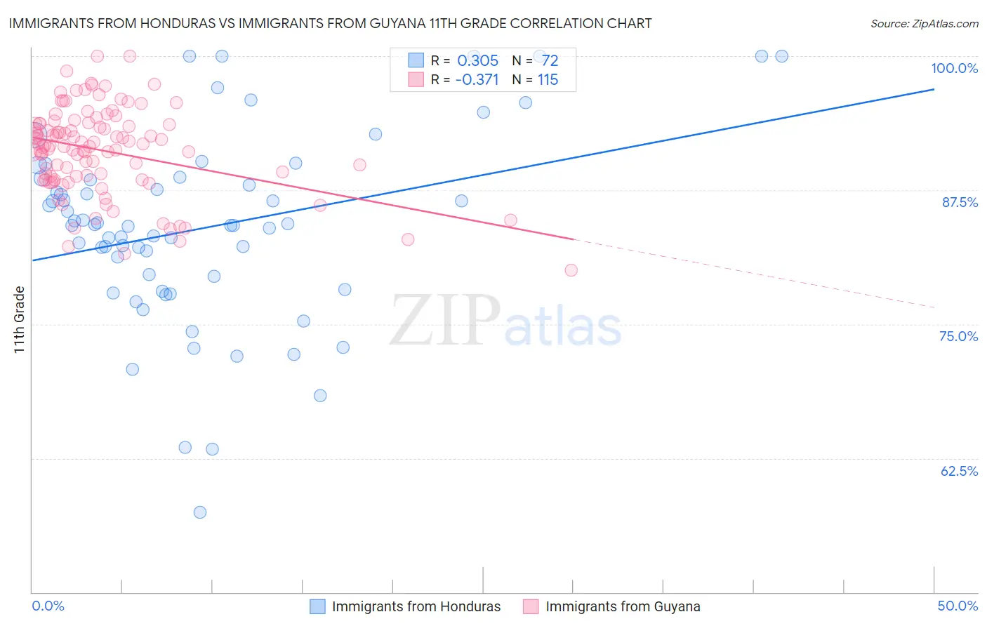 Immigrants from Honduras vs Immigrants from Guyana 11th Grade