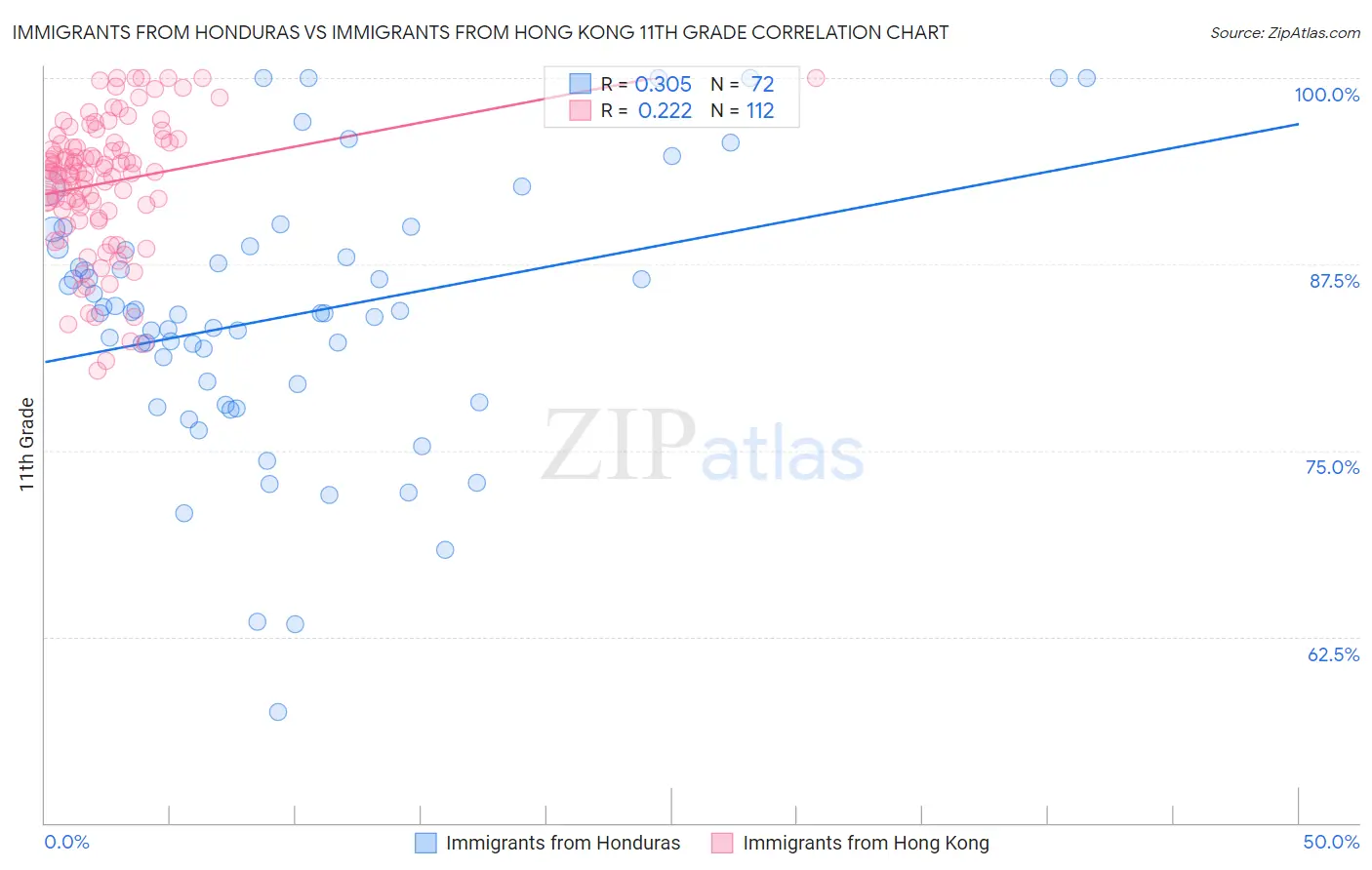 Immigrants from Honduras vs Immigrants from Hong Kong 11th Grade