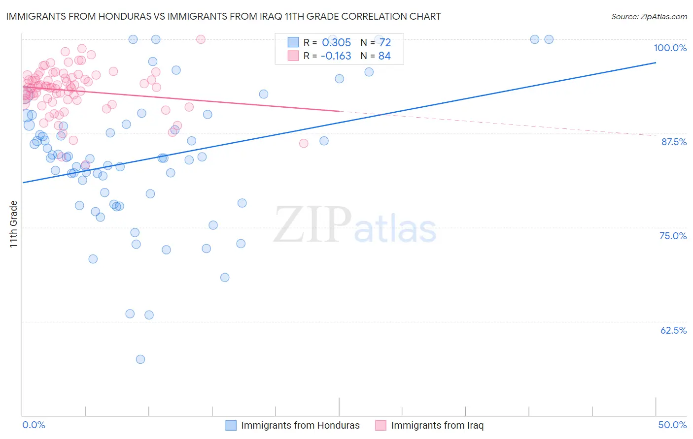 Immigrants from Honduras vs Immigrants from Iraq 11th Grade