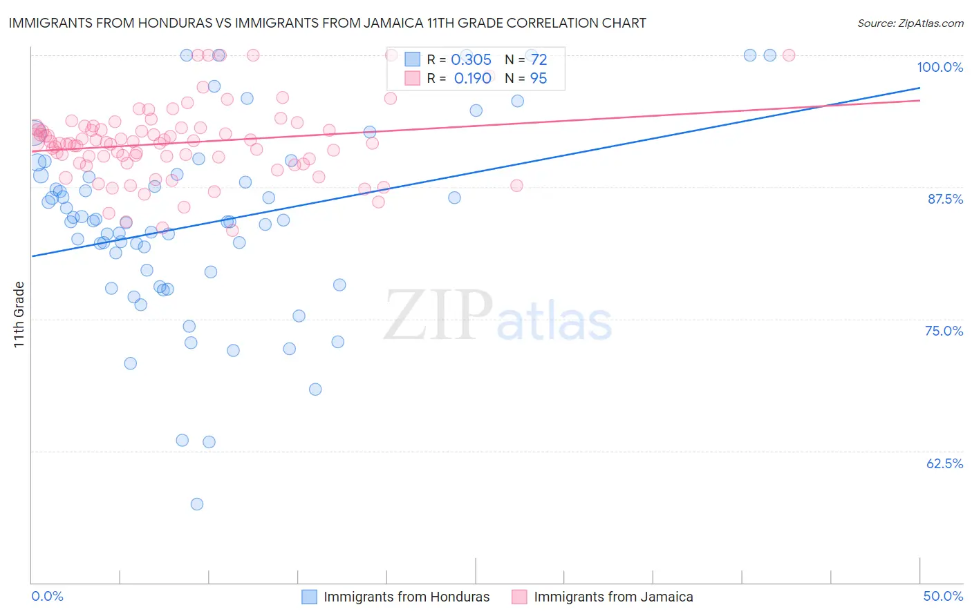 Immigrants from Honduras vs Immigrants from Jamaica 11th Grade