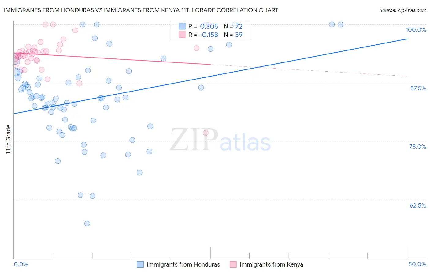 Immigrants from Honduras vs Immigrants from Kenya 11th Grade