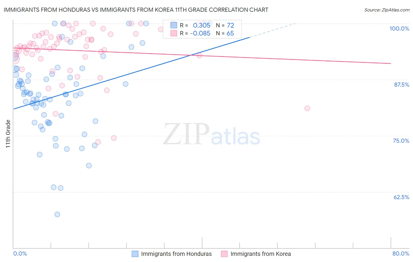 Immigrants from Honduras vs Immigrants from Korea 11th Grade