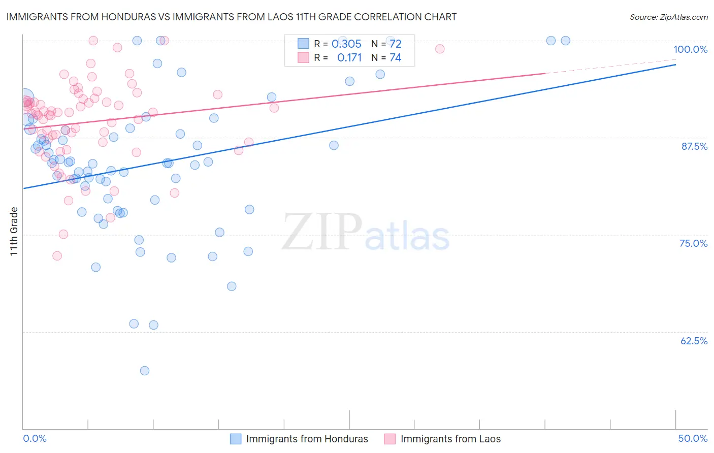 Immigrants from Honduras vs Immigrants from Laos 11th Grade