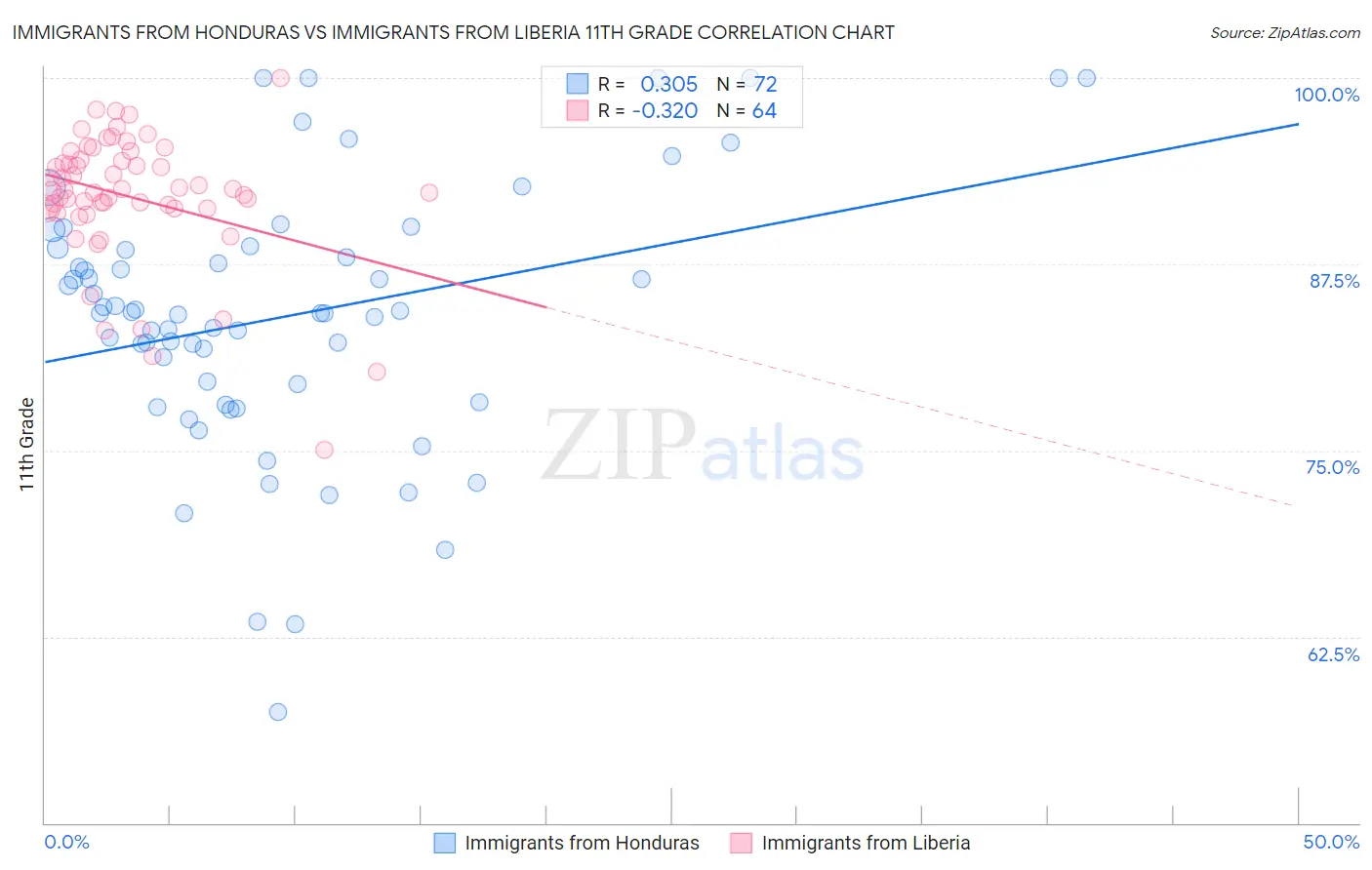 Immigrants from Honduras vs Immigrants from Liberia 11th Grade
