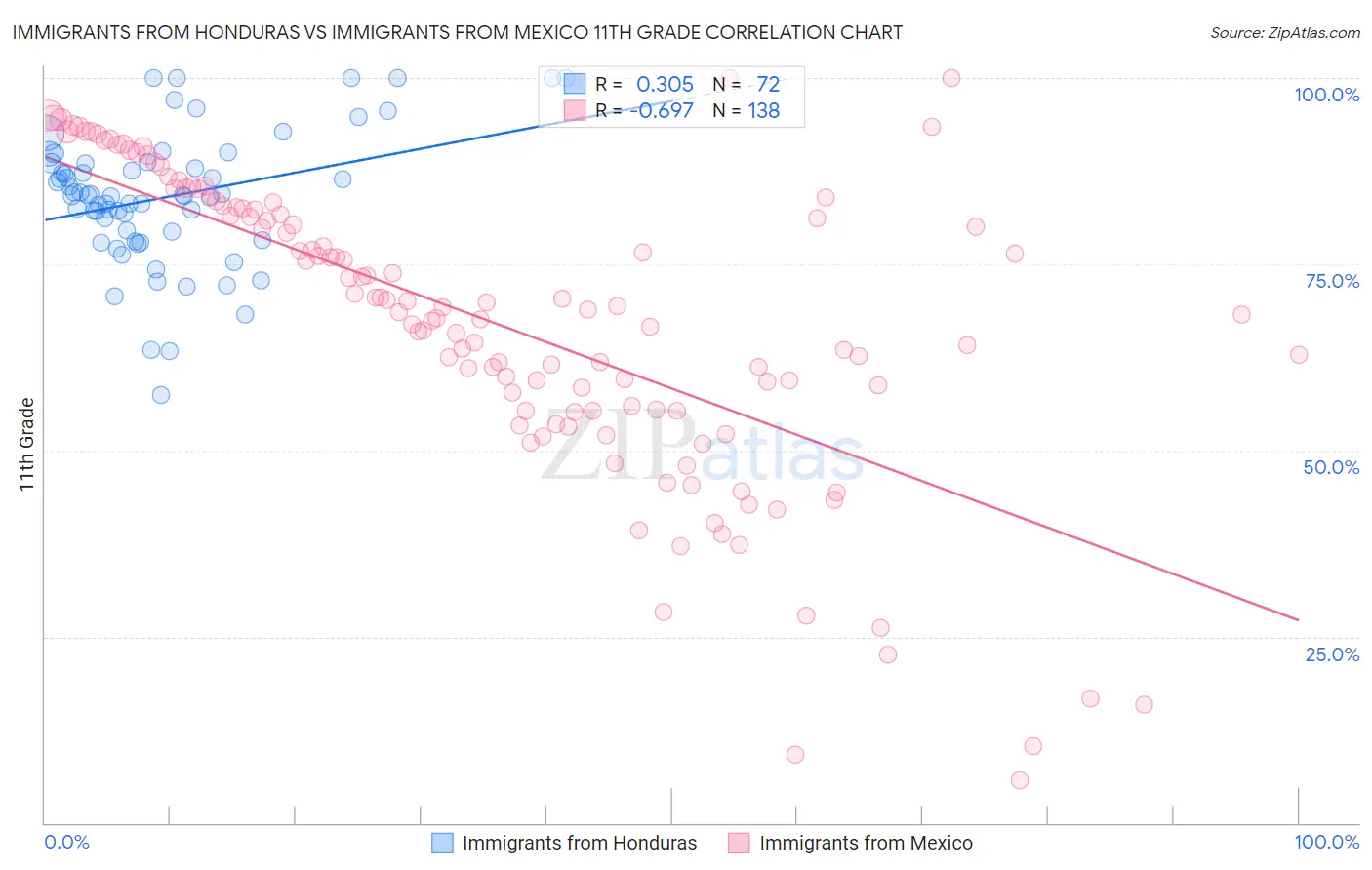 Immigrants from Honduras vs Immigrants from Mexico 11th Grade