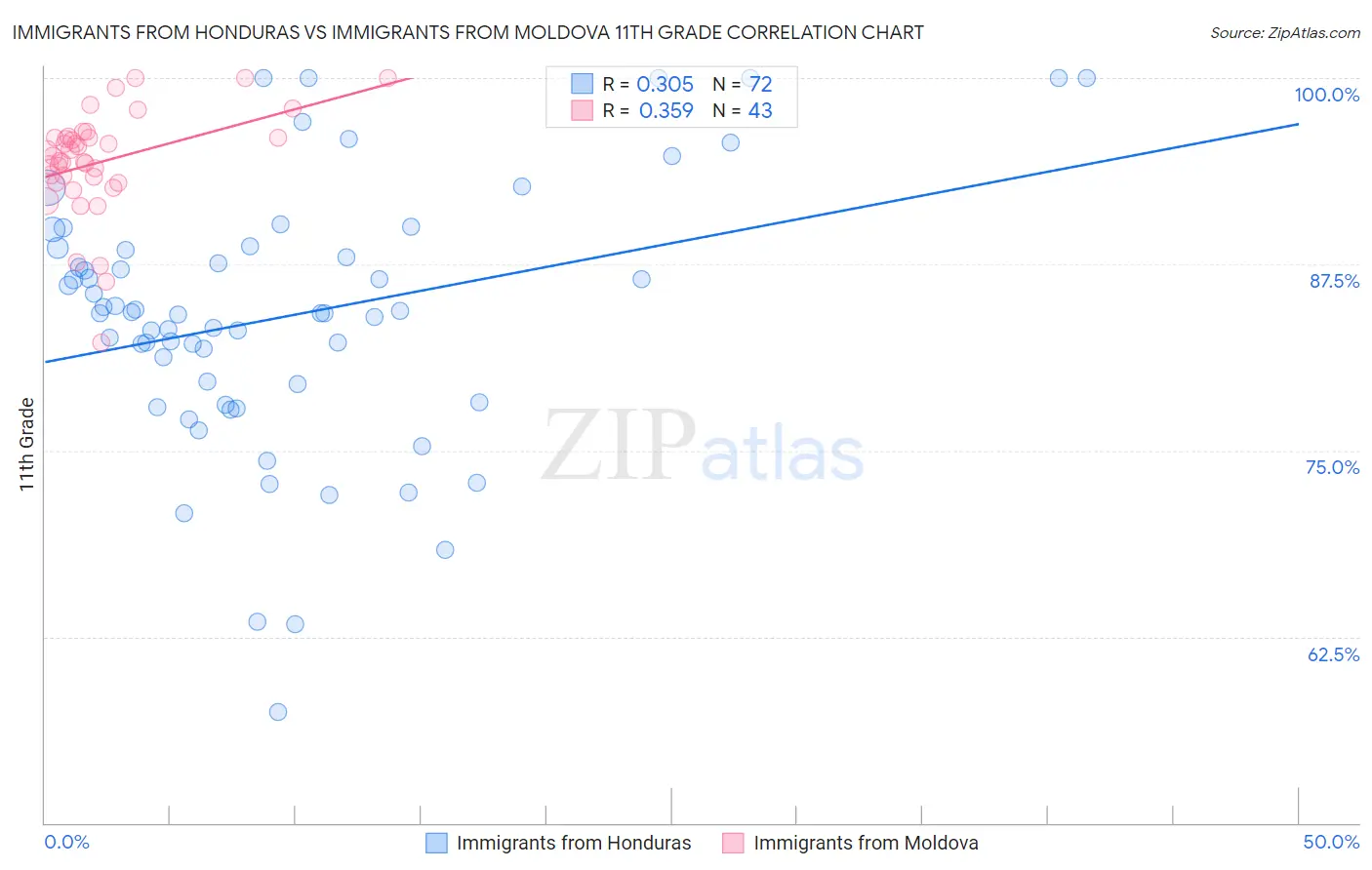 Immigrants from Honduras vs Immigrants from Moldova 11th Grade
