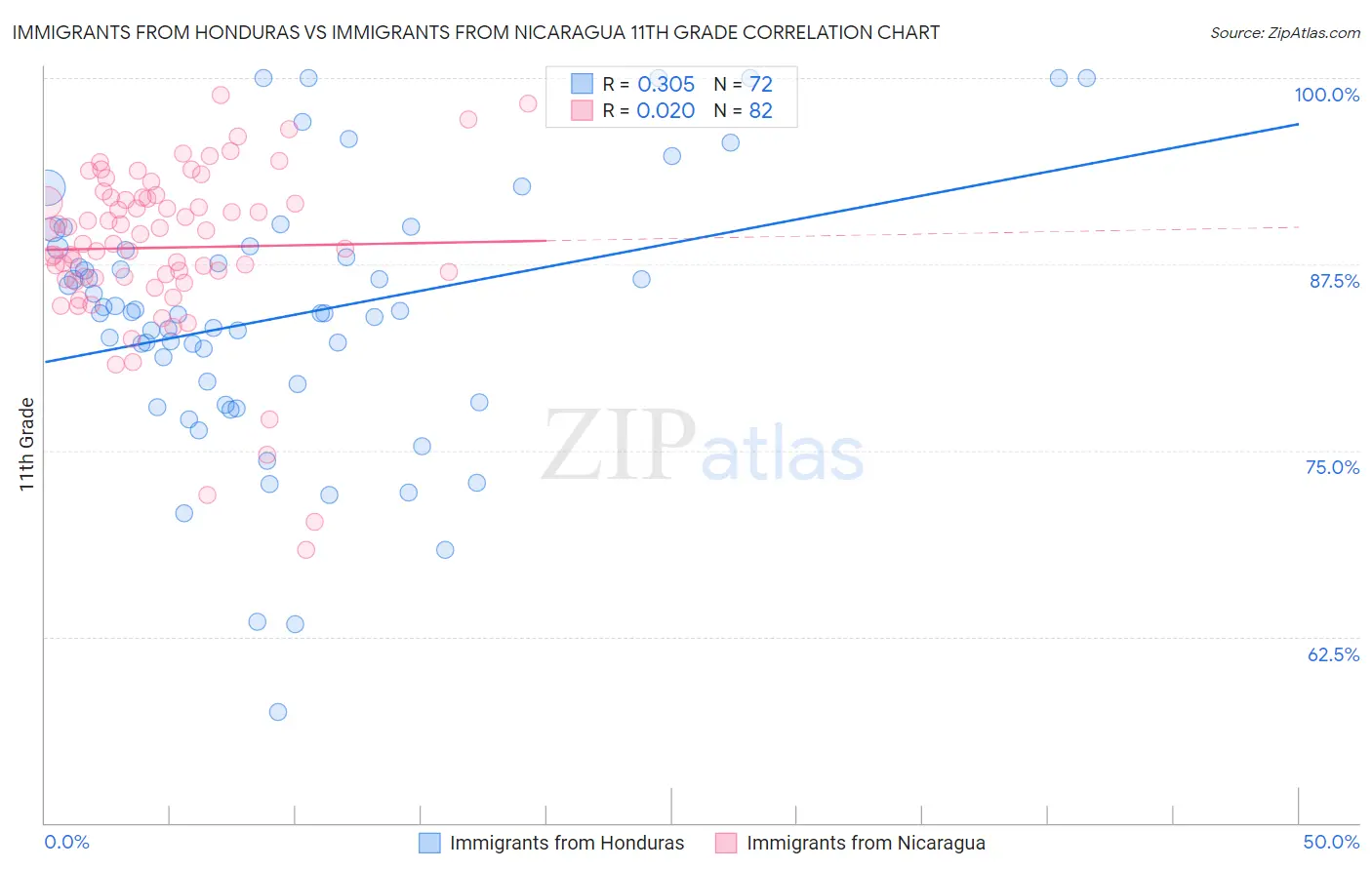 Immigrants from Honduras vs Immigrants from Nicaragua 11th Grade