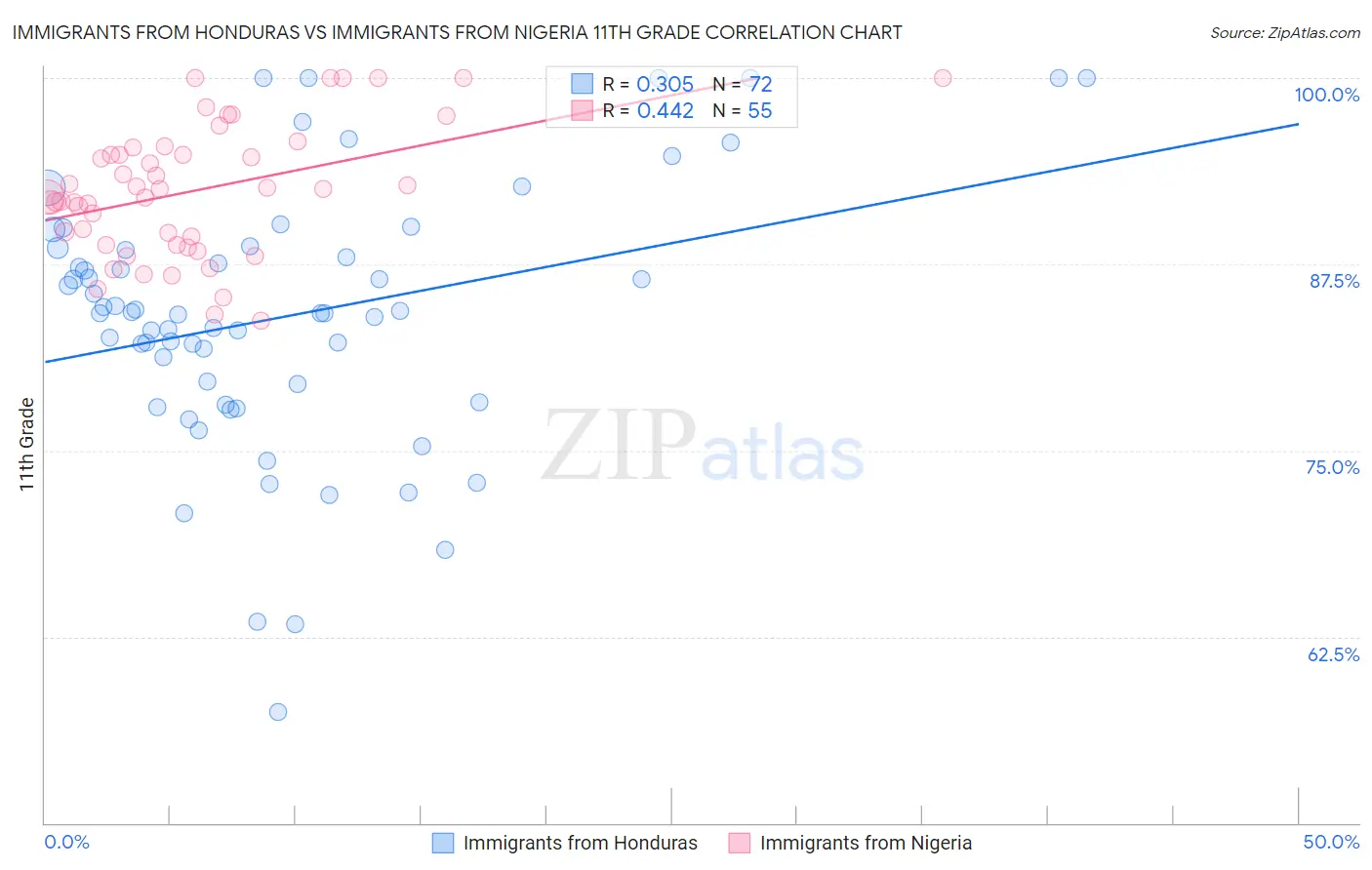 Immigrants from Honduras vs Immigrants from Nigeria 11th Grade