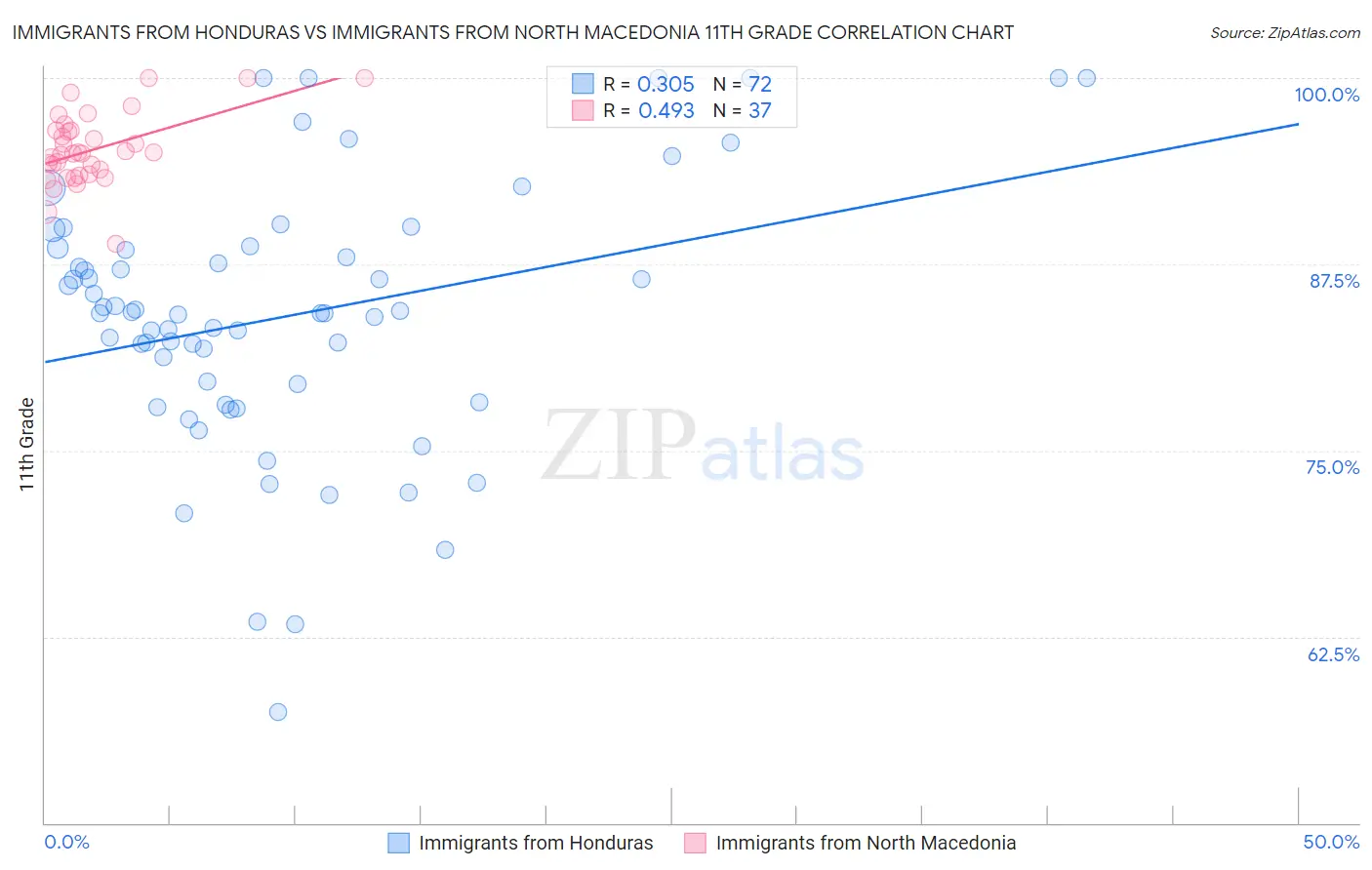 Immigrants from Honduras vs Immigrants from North Macedonia 11th Grade