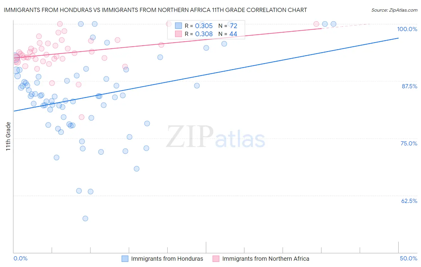 Immigrants from Honduras vs Immigrants from Northern Africa 11th Grade