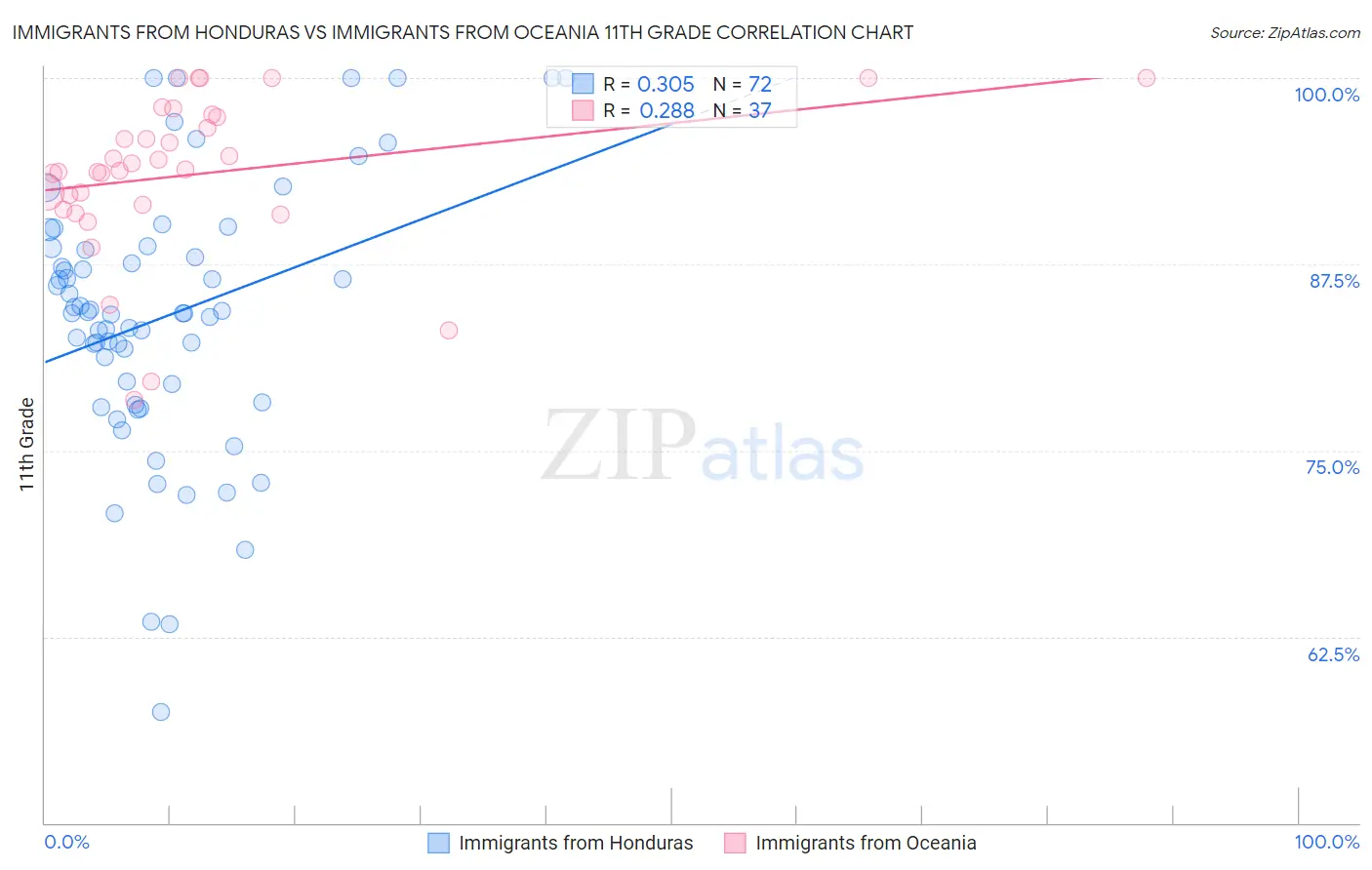 Immigrants from Honduras vs Immigrants from Oceania 11th Grade