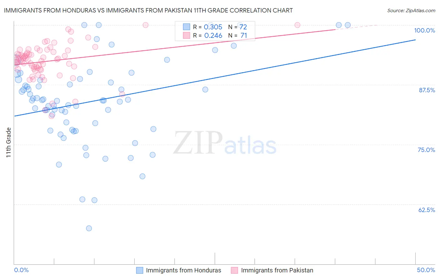Immigrants from Honduras vs Immigrants from Pakistan 11th Grade