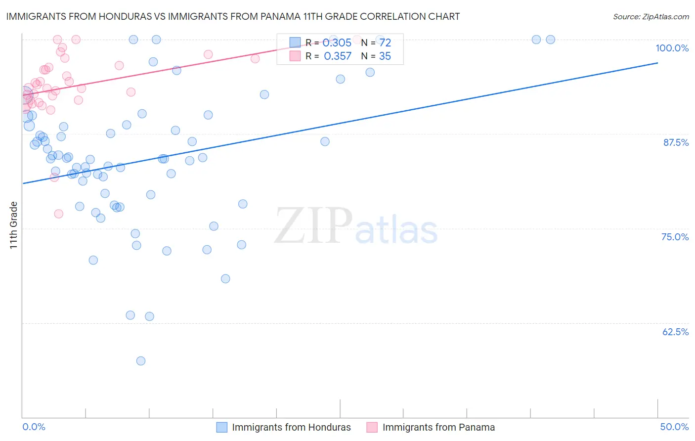 Immigrants from Honduras vs Immigrants from Panama 11th Grade