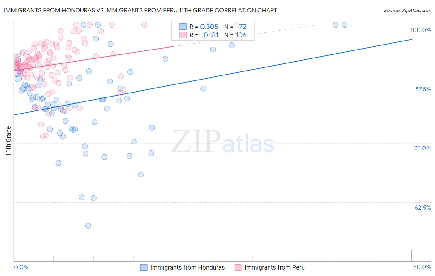 Immigrants from Honduras vs Immigrants from Peru 11th Grade