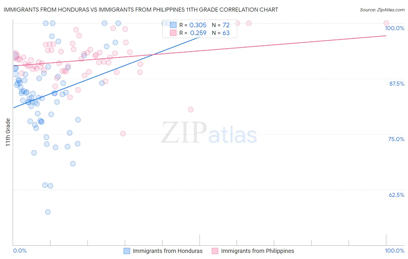 Immigrants from Honduras vs Immigrants from Philippines 11th Grade