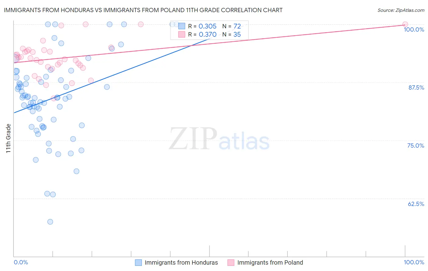 Immigrants from Honduras vs Immigrants from Poland 11th Grade