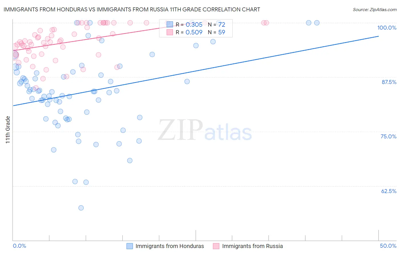 Immigrants from Honduras vs Immigrants from Russia 11th Grade