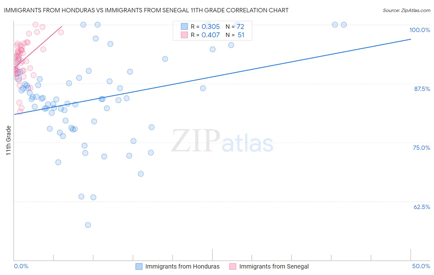 Immigrants from Honduras vs Immigrants from Senegal 11th Grade