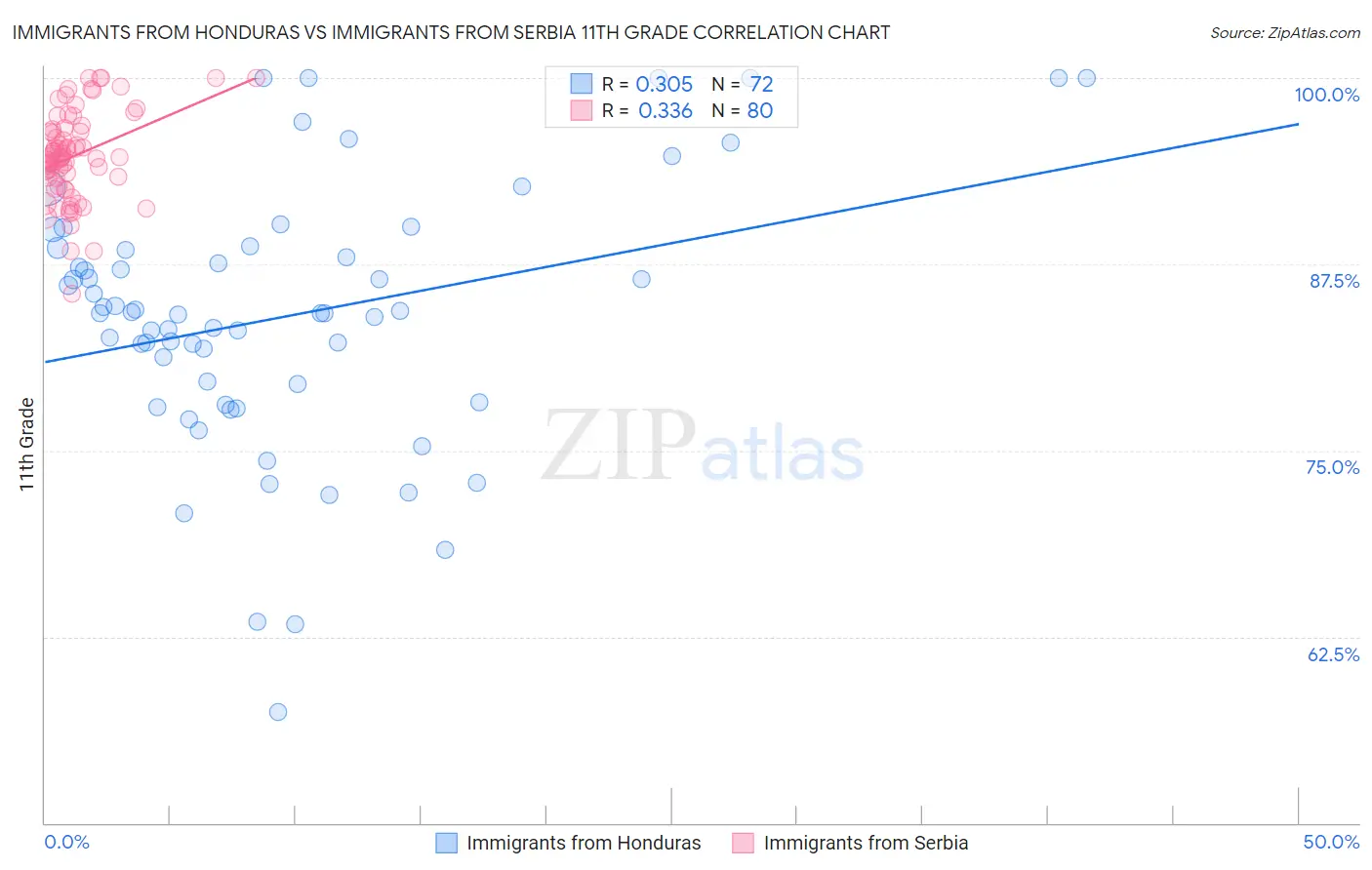 Immigrants from Honduras vs Immigrants from Serbia 11th Grade