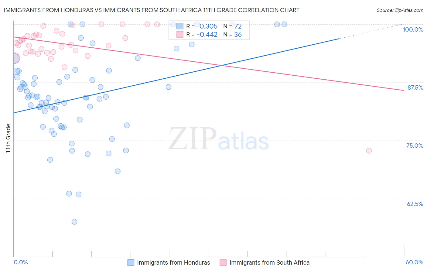 Immigrants from Honduras vs Immigrants from South Africa 11th Grade