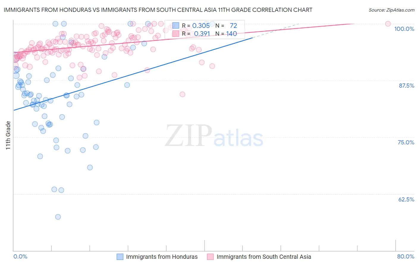 Immigrants from Honduras vs Immigrants from South Central Asia 11th Grade