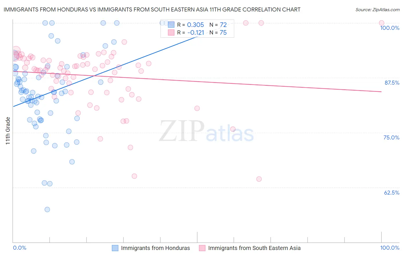 Immigrants from Honduras vs Immigrants from South Eastern Asia 11th Grade