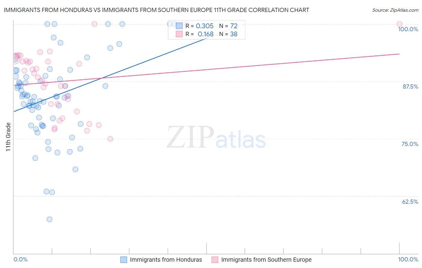 Immigrants from Honduras vs Immigrants from Southern Europe 11th Grade