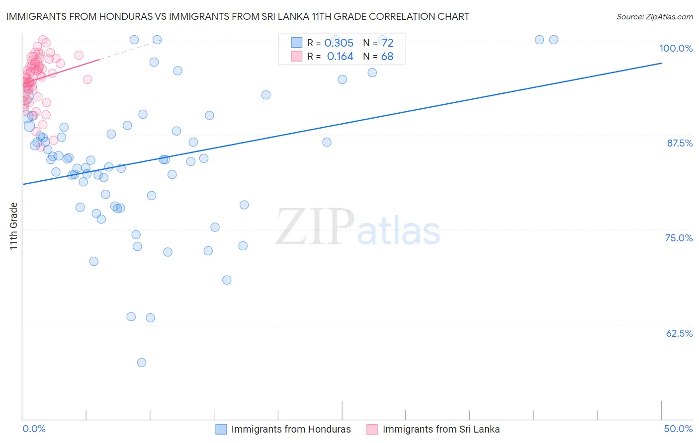 Immigrants from Honduras vs Immigrants from Sri Lanka 11th Grade
