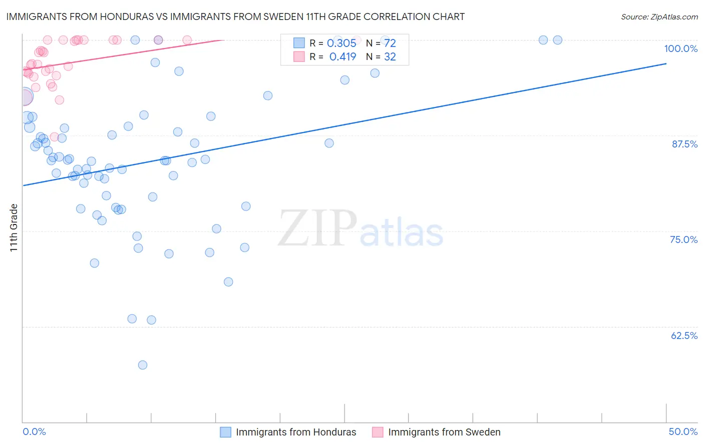 Immigrants from Honduras vs Immigrants from Sweden 11th Grade