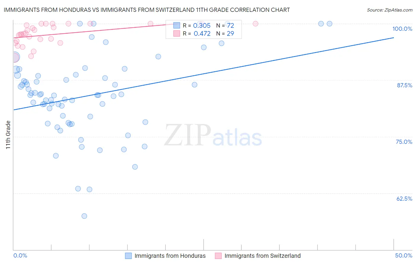 Immigrants from Honduras vs Immigrants from Switzerland 11th Grade