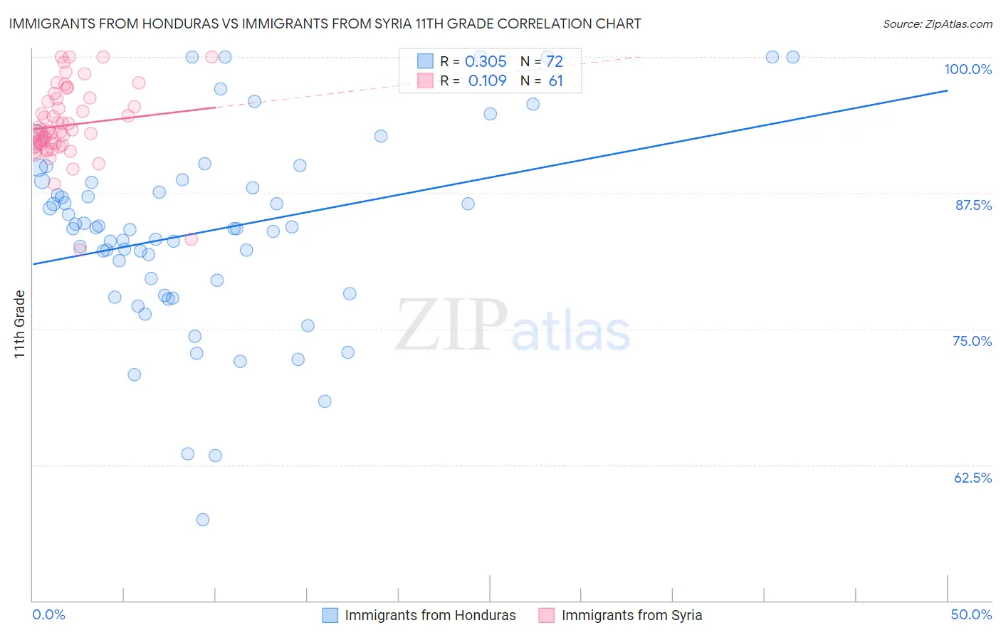 Immigrants from Honduras vs Immigrants from Syria 11th Grade